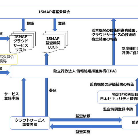 政府機関向けにクラウドサービス事業者を評価する制度を開始（総務省ほか） 画像