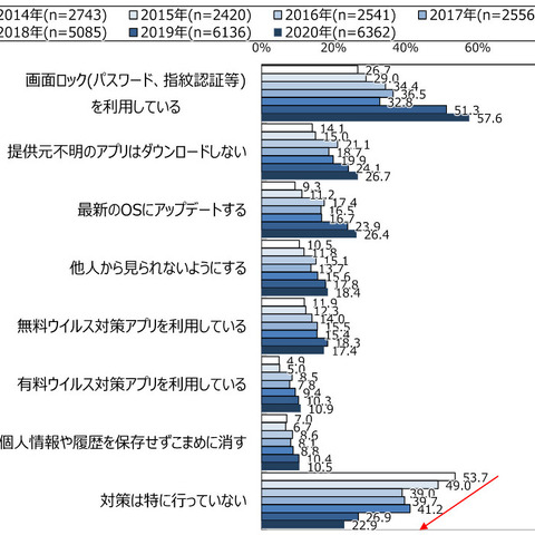 スマホケータイ別、過去７年間のセキュリティ対策率推移（NTT ドコモ モバイル社会研究所） 画像