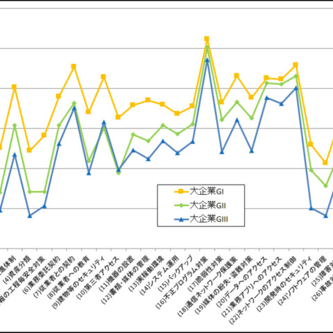 日本標準産業分類別、15産業のセキュリティ対策ベンチマーク統計（IPA） 画像
