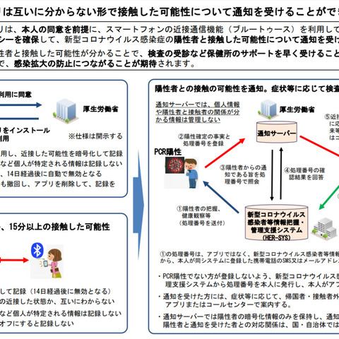 近接情報検知アプリ提供、新型コロナウイルス感染症対策テックチームと連携（厚生労働省） 画像