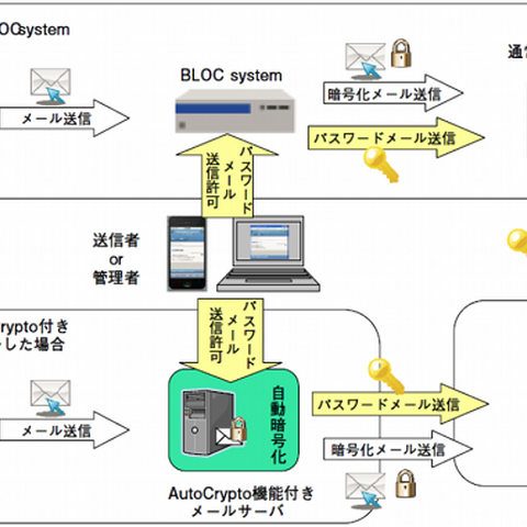 ビジネスセキュリティ機能強化の第1弾となるメール自動暗号化製品を発売（ギデオン） 画像