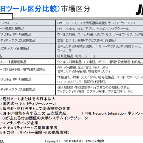 2018年度の情報セキュリティ市場は1兆927億円、19年予測は1兆1,475億円（JNSA） 画像