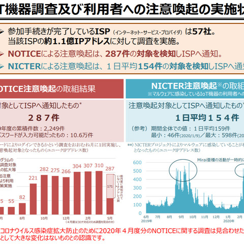 ログイン可能の注意喚起、5月は287件--NOTICE取組状況（総務省、NICT、ICT-ISAC） 画像