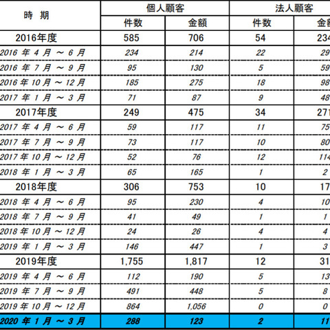 オンラインバンキング不正引き出し、個人被害が件数・金額とも大幅減少（全銀協） 画像