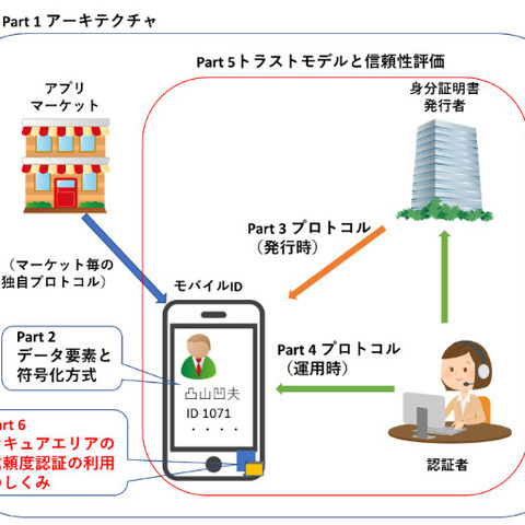 「スマホで身分証明」国際規格、日本から国際標準を目指す案提出（経済産業省） 画像