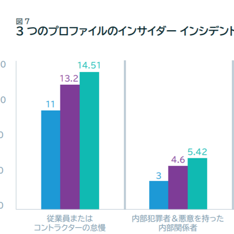 コスト削減効果の高い内部脅威対策ランキング（日本プルーフポイント） 画像