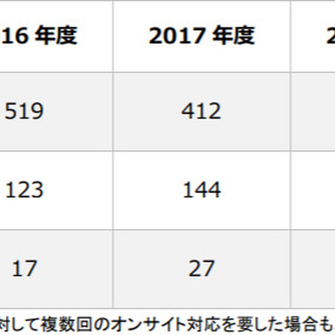 外交や安全保障、経済政策などの組織や人物に標的型攻撃--J-CRATレポート（IPA） 画像