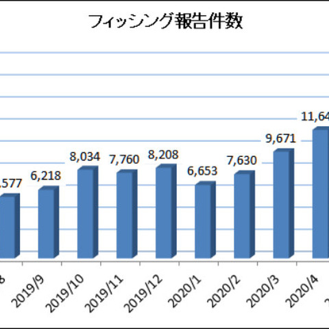 フィッシングは増加傾向、スマホのみを狙うケースも確認（フィッシング対策協議会） 画像