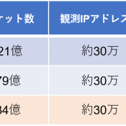 ダークネット観測網へのスキャン活動、活発な状況が続く（NICT） 画像