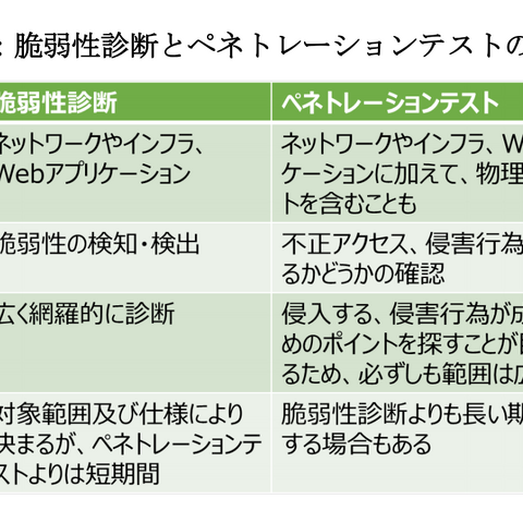 需要増受けペネトレーションテストを標準サービスに（BBSec） 画像