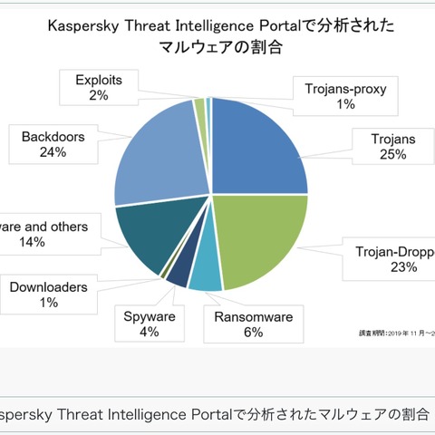 セキュリティ研究者御用達サイト、マルウェア統計数値公開（カスペルスキー） 画像