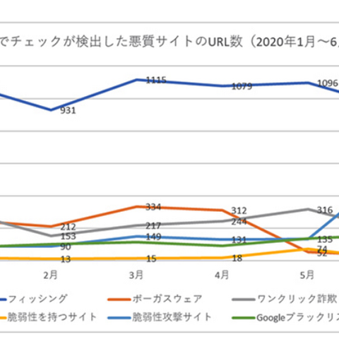 SEOポイズニング増加を注意喚起（セキュアブレイン） 画像