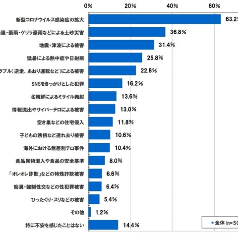 日本人の不安調査：空き巣より情報流出やサイバーテロが不安上位（セコム） 画像