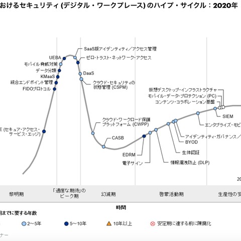 「ゼロトラストNW」「SASE」新規追加、2020年版ハイプサイクル（ガートナー ジャパン） 画像