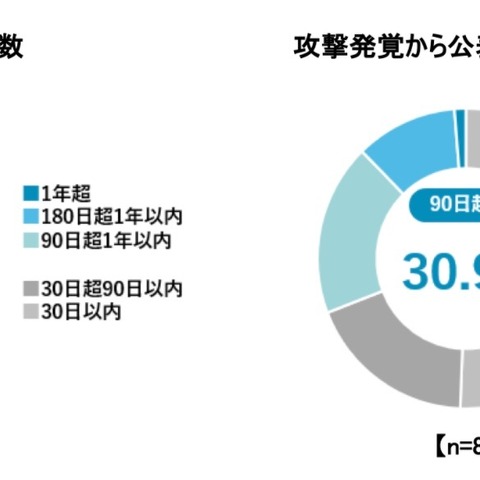 サイバー攻撃発生から発見・公表まで何日かかったか、81 事案を調査（サイバーセキュリティクラウド） 画像