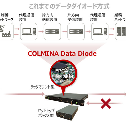 OT環境のサイバー攻撃を物理遮断、COLMINA Data Diode を販売開始（富士通） 画像