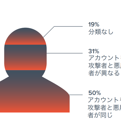 侵害された１１１社１５９アカウント調査結果、乗っ取られた後にどうなるか（バラクーダネットワークスジャパン） 画像