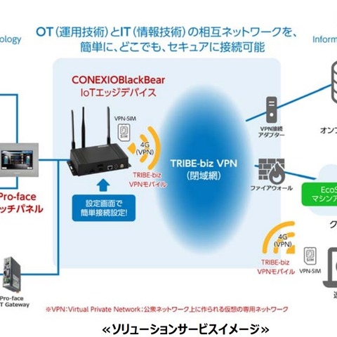 製造装置のセキュアな遠隔監視「Air Connect for Machine Advisor」提供開始（コネクシオ） 画像