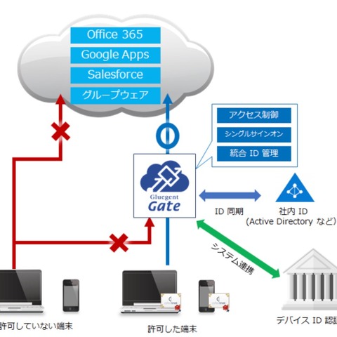 「Gluegent Gate」と連携、デバイス証明書による端末認証に対応（サイバートラスト） 画像