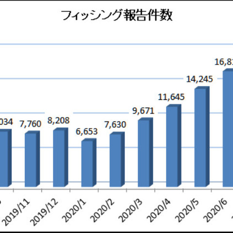 8月も4ブランドが上位を占める、特に偽Amazonが増加--フィッシング報告（フィッシング対策協議会） 画像