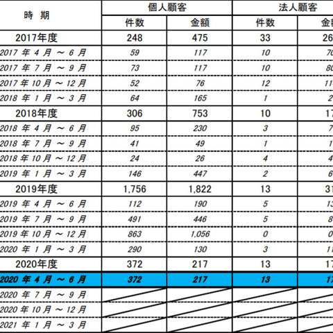 ネットバンキングの不正払い戻しは個人、法人ともに増加傾向継続（全銀協） 画像