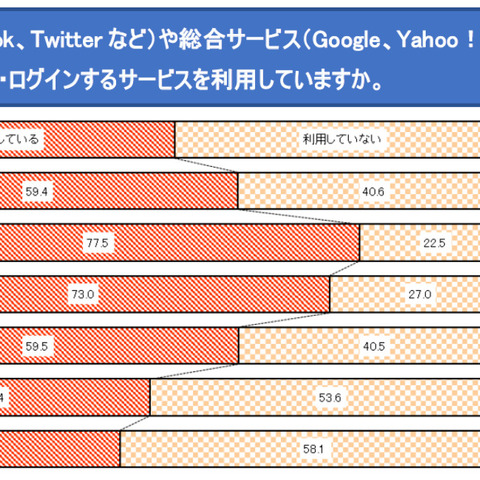 二段階認証は資産関係でニーズが高いものの、2割は「面倒」（フィッシング対策協議会） 画像