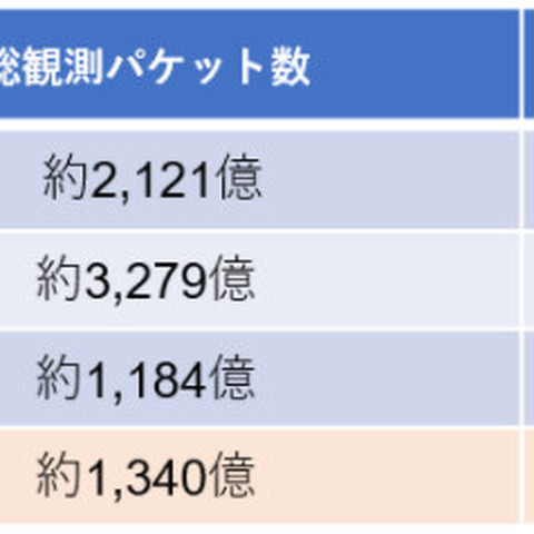 スキャン活動は引き続き活発、すでに2018年の総観測数を突破（NICT） 画像