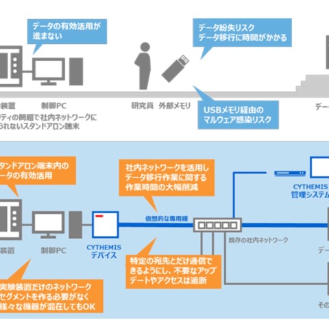 「CYTHEMIS」を国立研究開発法人物質・材料研究機構が導入、研究を効率化（東芝インフラシステムズ） 画像