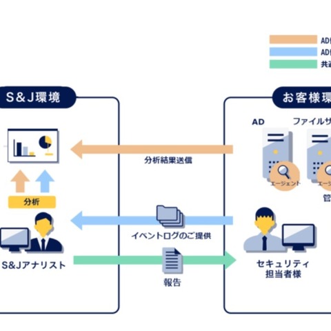 Active Directoryへの脅威を初期段階で検出（S&J） 画像