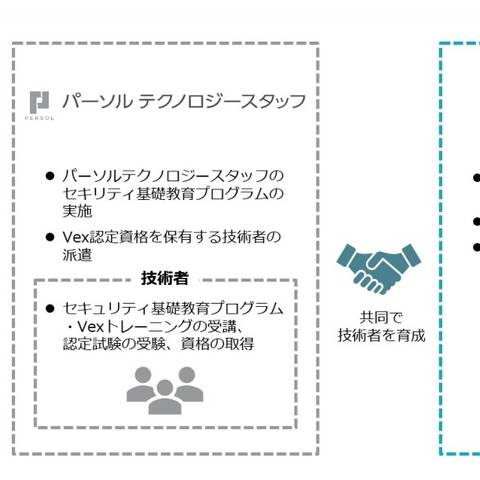 脆弱性検査ツール「Vex」認定資格者を共同育成（ユービーセキュア、パーソルテクノロジースタッフ） 画像