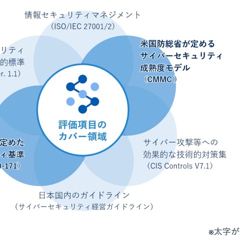 ガイドラインチェック機能がCMMCほかサプライチェーンのセキュリティ対策に対応（NRIセキュアテクノロジーズ） 画像