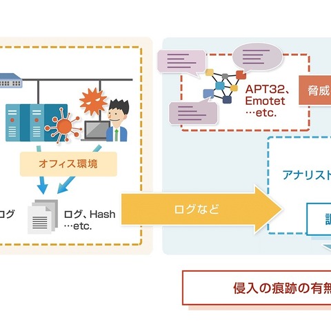 独自の脅威インテリジェンスによるハンティングサービス（NTTデータ先端技術） 画像