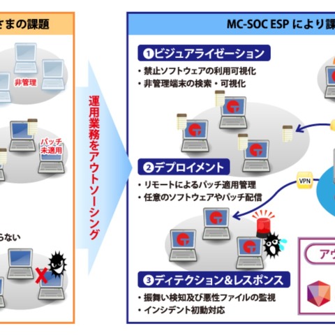 中小企業向けにタニウム製品をサービス展開（NTTネオメイト、タニウム） 画像