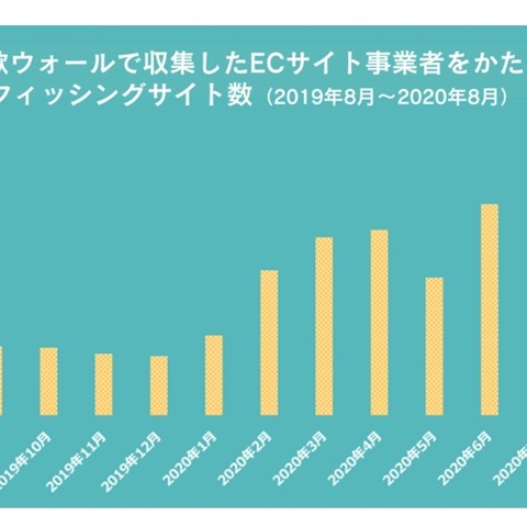 詐欺サイトブランドのランキング、ヨドバシカメラが初ランクイン（BBソフトサービス） 画像