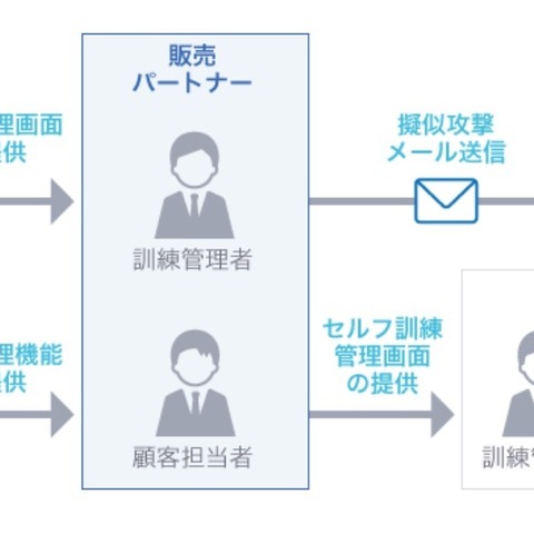 標的型攻撃メール訓練サービスにサイバー保険付帯、最大600万円補償（ラック） 画像