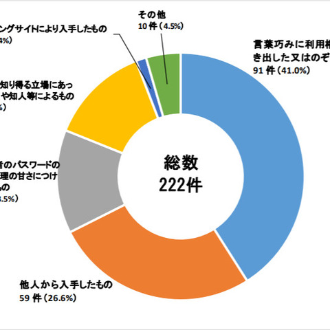 コロナ関連サイバー犯罪608件，標的型メール3,978件，不正アクセス本人から聞き出し最多 ほか -- 2020年上半期の脅威情勢（警察庁） 画像