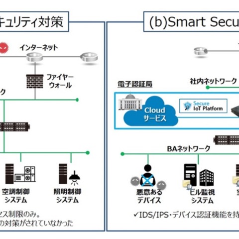 実建造物でビルディングオートメーションセキュリティを検証（竹中工務店、SBテクノロジー、NEC、サイバートラスト） 画像