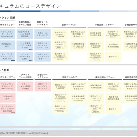 沖縄で脆弱性診断員を養成、GSXがセキュアイノベーションの第三者割当増資引受 画像