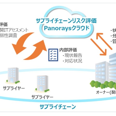 LAC、SOMPOリスクマネジメントとサプライチェーンリスク評価サービスで協業 画像