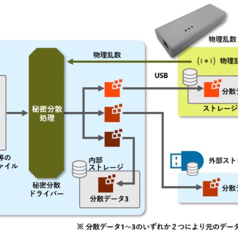 1つのデータを無意味化し3つに分散、100年単位の超長期情報保管に耐えるストレージシステム 画像