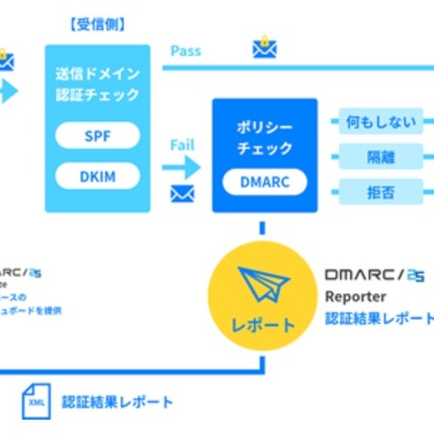 メール受信サーバのDMARC対応促進「DMARC/25 Reporter」を無償提供 画像