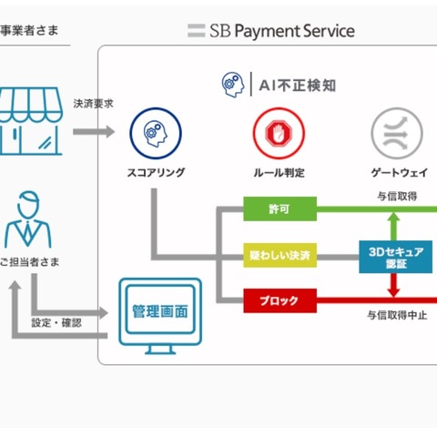 SBPSが「AI不正検知」提供、不正クレジットカード決済を早期発見 画像