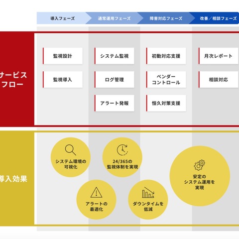 セキュアヴェイル子会社、ITインフラとセキュリティ運用アウトソーシングサービス開始 画像