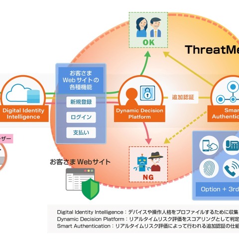 オンライン取引の危険度を判断、不正検知サービス「ThreatMetrix」提供開始 画像