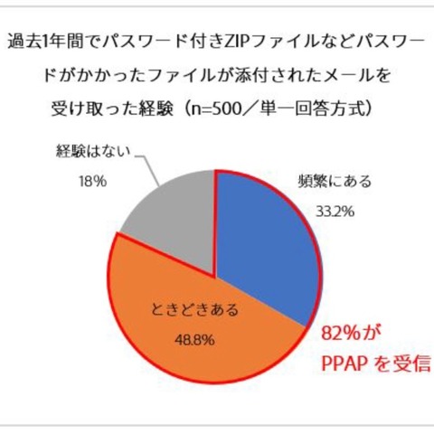 ２割弱のビジネスパーソン「PPAP はビジネスマナー」 画像