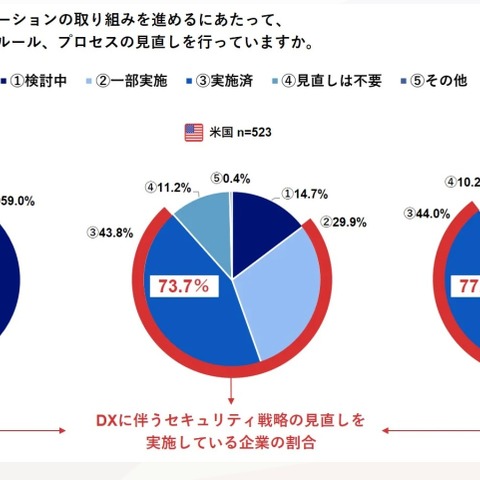 NRIセキュアのセキュリティ実態調査、セキュリティを見直さずにDXに走る日本 画像