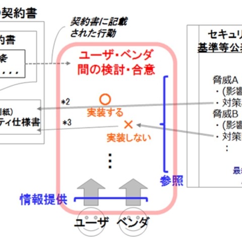 IPAがシステム開発のモデル契約書 第二版公開、セキュリティ仕様書の作成プロセスを明確化 画像