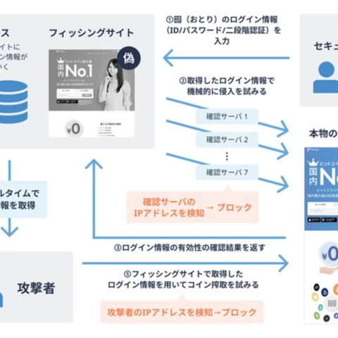 これが bitFlyer のフィッシング対策、囮捜査でウソ情報与え攻撃者 IP 特定 画像