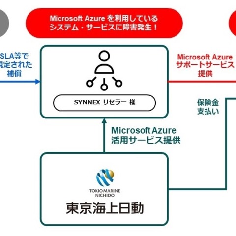 東京海上日動と連携、Microsoft Azureの障害やサイバー攻撃を補償 画像