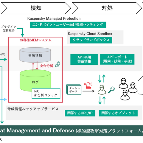 カスペルスキーがインテリジェンスサービス拡充、APT や ICS 情報 画像